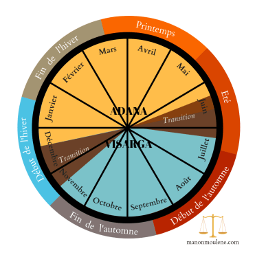 Calendrier ayurvédique